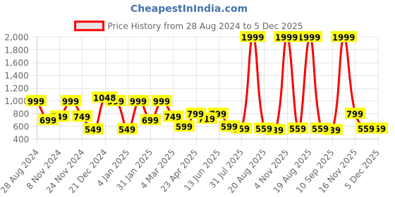 myntra.com SAF White & Maroon 3 Pieces Modern Boho Art Painting Wall Art saf Price History Graph from 28 Aug 2024 to 5 Dec 2025