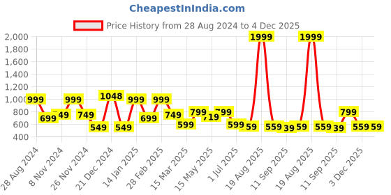 myntra.com SAF White & Maroon 3 Pieces Modern Boho Painting Wall Art saf Price History Graph from 28 Aug 2024 to 4 Dec 2025
