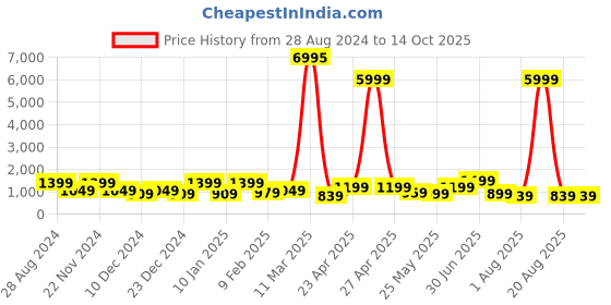 myntra.com SAF White & Maroon 3 Pieces Printed Modern Wall Art saf Price History Graph from 28 Aug 2024 to 13 Oct 2025