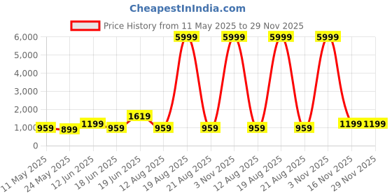 myntra.com SAF White & Mustard 1 Piece Wood Abstract Wall Paintings saf Price History Graph from 11 May 2025 to 29 Nov 2025