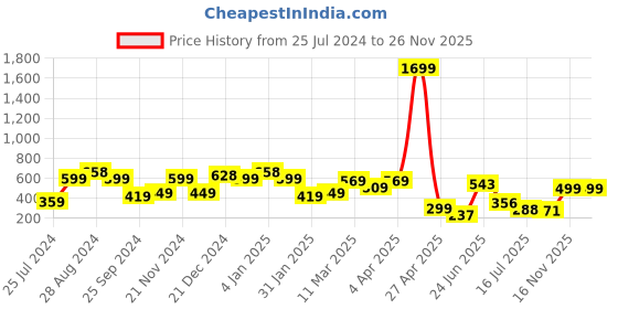 myntra.com SAF White & Navy Blue 3 Pieces Abstract Wall Art saf Price History Graph from 25 Jul 2024 to 25 Nov 2025