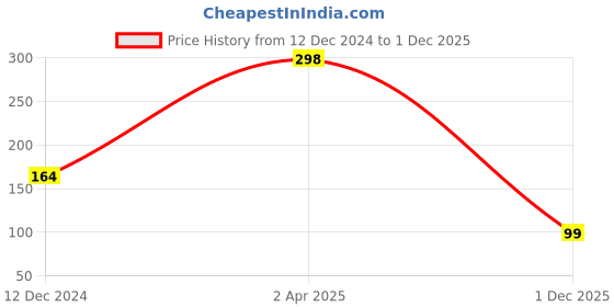 myntra.com SAF White & Nude Baby Printed Hexagon Wooden Wall Hanging saf Price History Graph from 12 Dec 2024 to 1 Dec 2025
