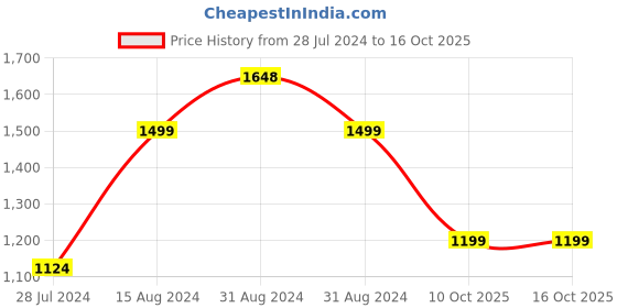 myntra.com SAF White & Orange 1 Piece Canvas Floral and Botanical Wall Paintings saf Price History Graph from 28 Jul 2024 to 16 Oct 2025