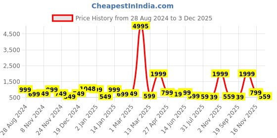 myntra.com SAF White & Orange 3-Pieces Modern Boho Art Printed Framed Wall Art saf Price History Graph from 28 Aug 2024 to 3 Dec 2025