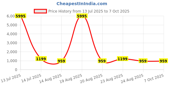 myntra.com SAF White & Orange Abstract Circle & Line Design Wall Art saf Price History Graph from 13 Jul 2025 to 7 Oct 2025