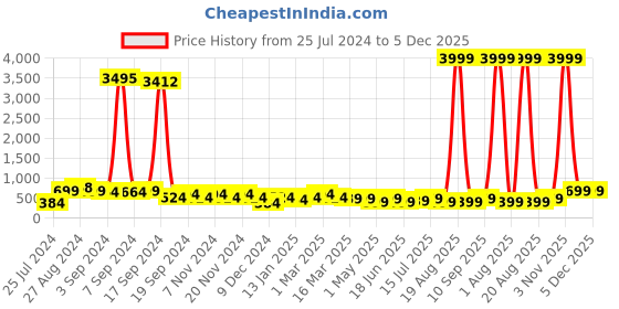 myntra.com SAF White & Orange Abstract Floral Painted Canvas Wall Art saf Price History Graph from 25 Jul 2024 to 5 Dec 2025