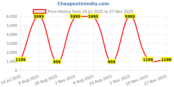 myntra.com SAF White & Orange Abstract Sunset Botanical Printed MDF Wooden Wall Art saf Price History Graph from 14 Jul 2025 to 27 Nov 2025