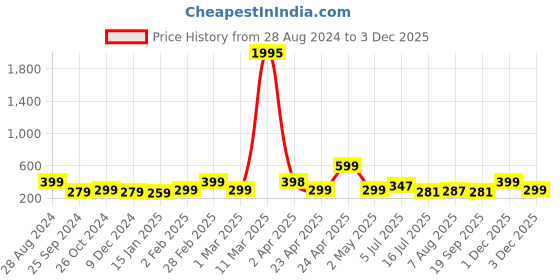 myntra.com SAF White & Orange Colored 2-Pieces Abstract Printed Round Wall Art saf Price History Graph from 28 Aug 2024 to 2 Dec 2025