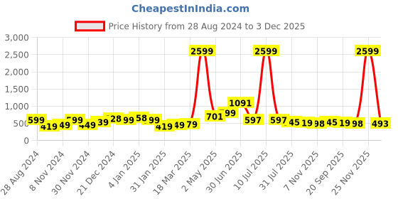 myntra.com SAF White & Orange-Coloured 3 Pieces Golden Tree And Deer Painting UV Coating Wall Arts saf Price History Graph from 28 Aug 2024 to 3 Dec 2025