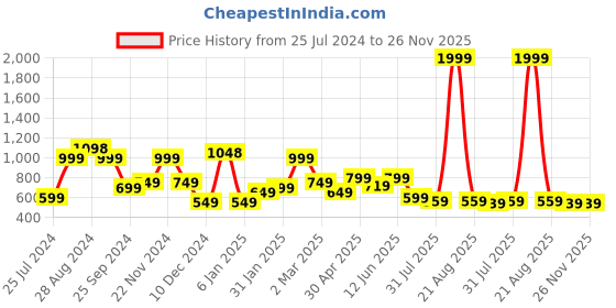 myntra.com SAF White & Orange Coloured 3 Pieces Modern Boho Painting Wall Art saf Price History Graph from 25 Jul 2024 to 25 Nov 2025