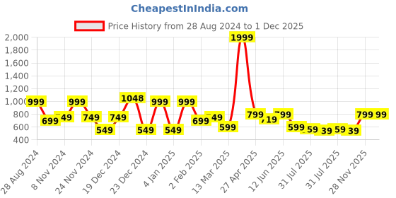 myntra.com SAF White & Orange Coloured 3 Pieces Modern Boho Painting Wall Art saf Price History Graph from 28 Aug 2024 to 28 Nov 2025