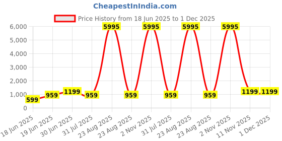 myntra.com SAF White & Orange Geometric Botanical Wooden Wall Art saf Price History Graph from 18 Jun 2025 to 1 Dec 2025