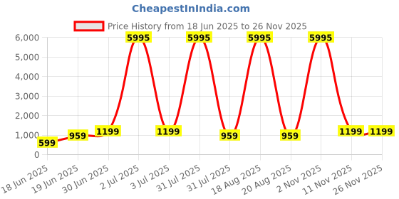 myntra.com SAF White & Orange Rustic Floral Sparkle Lamination Wooden Wall Art saf Price History Graph from 18 Jun 2025 to 24 Nov 2025