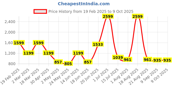myntra.com SAF White & Peach Abstract Synthetic Wood Wall Paintings saf Price History Graph from 19 Feb 2025 to 9 Oct 2025
