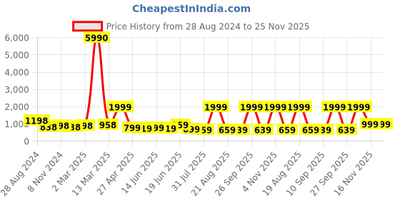 myntra.com SAF White & Peach-Colored 3 Pieces Framed Premium Wall Art saf Price History Graph from 28 Aug 2024 to 24 Nov 2025