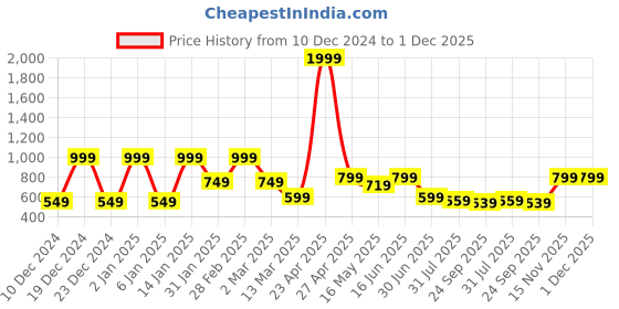 myntra.com SAF White & Peach-Colored 3 Pieces Modern Art Painting Framed Wall Arts saf Price History Graph from 10 Dec 2024 to 1 Dec 2025
