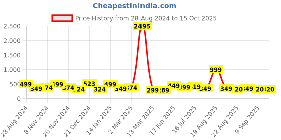 myntra.com SAF White & Peach-Coloured Painted Wall Art saf Price History Graph from 28 Aug 2024 to 14 Oct 2025