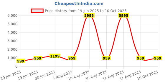 myntra.com SAF White & Peach-Coloured Soft Botanical Flower Wooden Wall Art saf Price History Graph from 19 Jun 2025 to 9 Oct 2025
