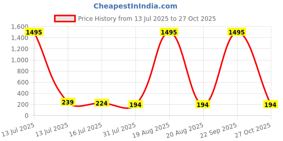 myntra.com SAF White & Pink 3 Pieces Birds And Animals Printed Wooden Wall Art saf Price History Graph from 13 Jul 2025 to 27 Oct 2025