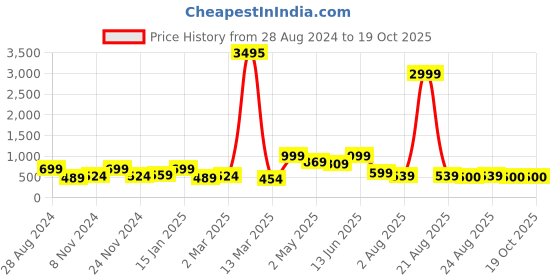myntra.com SAF White & Pink 3 Pieces Flamingo Theme Painted Wall Art saf Price History Graph from 28 Aug 2024 to 18 Oct 2025