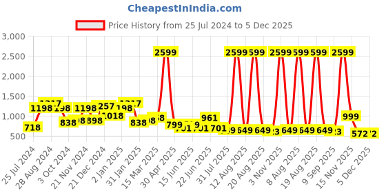 myntra.com SAF White & Pink 3 Pieces Flower Pot Printed UV Coating Wall Art saf Price History Graph from 25 Jul 2024 to 4 Dec 2025