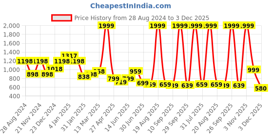 myntra.com SAF White & Pink 3 Pieces Framed Modern Wall Art saf Price History Graph from 28 Aug 2024 to 3 Dec 2025