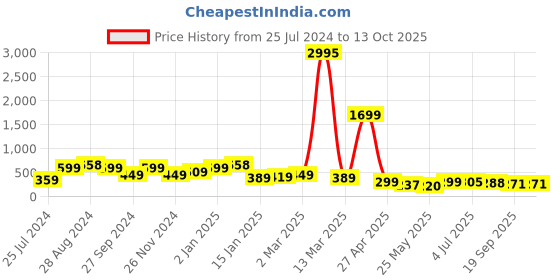 myntra.com SAF White & Pink 3-Pieces Modern Art Abstract Printed Framed Wall Art saf Price History Graph from 25 Jul 2024 to 13 Oct 2025