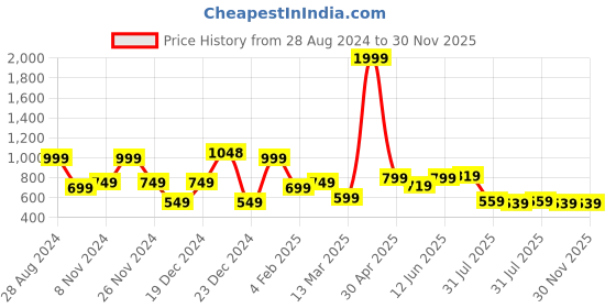 myntra.com SAF White & Pink 3-Pieces Modern Boho Art Printed Framed Wall Art saf Price History Graph from 28 Aug 2024 to 30 Nov 2025