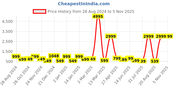 myntra.com SAF White & Pink 3 Pieces Modern Painted Framed Wall Art saf Price History Graph from 28 Aug 2024 to 5 Nov 2025