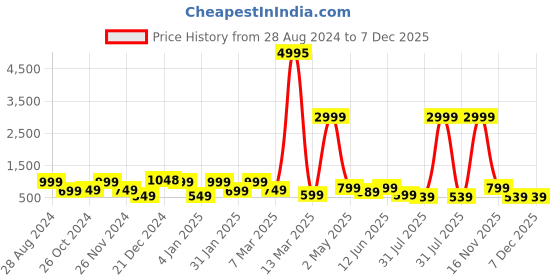myntra.com SAF White & Pink 3 Pieces Modern Painting Framed Wall Art saf Price History Graph from 28 Aug 2024 to 7 Dec 2025