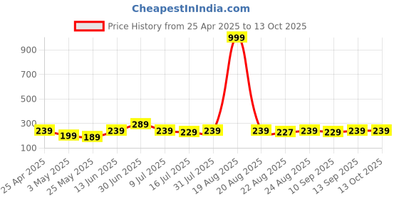 myntra.com SAF White & Pink 5 Pieces Abstract Printed Wall Paintings saf Price History Graph from 25 Apr 2025 to 13 Oct 2025