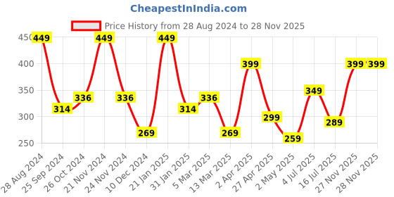 myntra.com SAF White & Pink 5 Pieces Lord Buddha Waterproof Framed Wall Art saf Price History Graph from 28 Aug 2024 to 28 Nov 2025