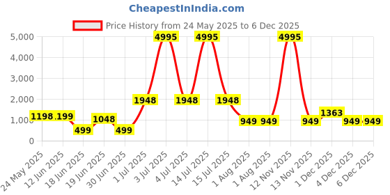 myntra.com SAF White & Pink Hearts Printed Wooden Wall Art saf Price History Graph from 24 May 2025 to 6 Dec 2025
