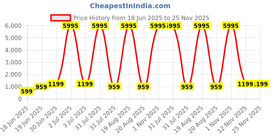 myntra.com SAF White & Pink Mountain Printed Wall Art saf Price History Graph from 18 Jun 2025 to 24 Nov 2025