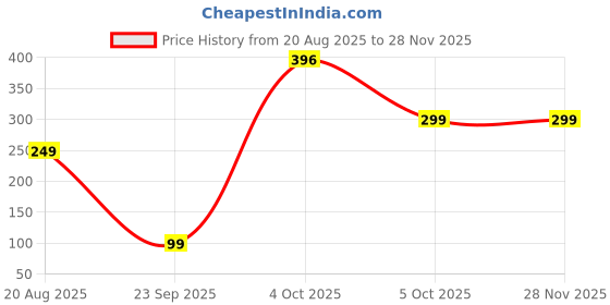 myntra.com SAF White & Pink Set of 3 Piece Wood Abstract Wall Paintings saf Price History Graph from 20 Aug 2025 to 27 Nov 2025