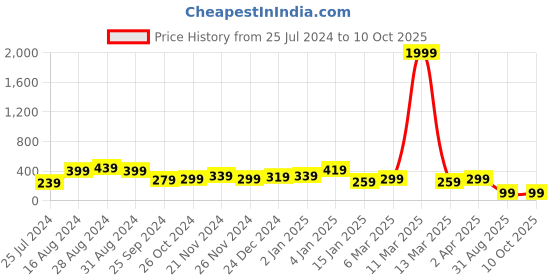 myntra.com SAF White & Pink Wild & Free Printed Wooden Wall Hanging With Zardoori String saf Price History Graph from 25 Jul 2024 to 8 Oct 2025