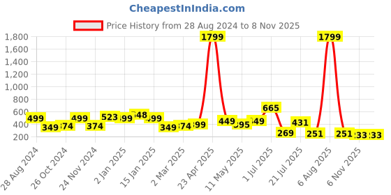 myntra.com SAF White & Purple 3 Pieces Flower Modern Painting Framed Wall Art saf Price History Graph from 28 Aug 2024 to 6 Nov 2025
