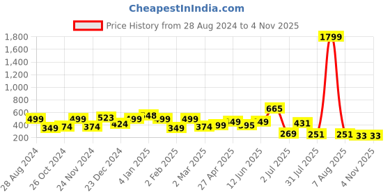 myntra.com SAF White & Purple 3 Pieces Ganesha Modern Painting Wall Art saf Price History Graph from 28 Aug 2024 to 4 Nov 2025