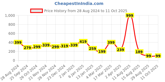 myntra.com SAF White & Purple Bless Our Home Printed Wall Hanging With Zardoori String saf Price History Graph from 28 Aug 2024 to 11 Oct 2025