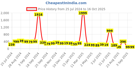 myntra.com SAF White & Purple Welcome To Our Home Printed Wooden Wall Hanging With Zardoori String saf Price History Graph from 25 Jul 2024 to 15 Oct 2025
