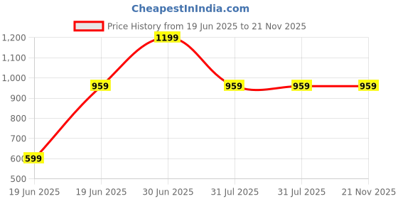 myntra.com SAF White & Red 1 Piece Canvas Floral and Botanical Wall Paintings saf Price History Graph from 19 Jun 2025 to 21 Nov 2025