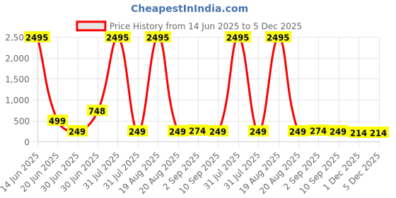 myntra.com SAF White & Red 3 Piece Wood Abstract Wall Paintings saf Price History Graph from 14 Jun 2025 to 4 Dec 2025
