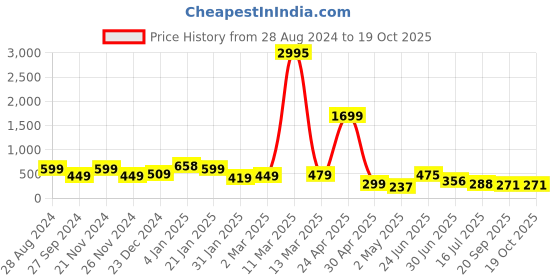myntra.com SAF White & Red 3 Pieces Abstract Painting Wall Arts saf Price History Graph from 28 Aug 2024 to 18 Oct 2025