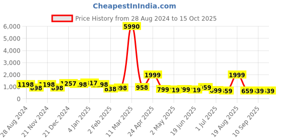 myntra.com SAF White & Red 3 Pieces Framed Modern Wall Art saf Price History Graph from 28 Aug 2024 to 15 Oct 2025