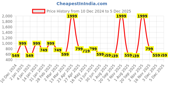 myntra.com SAF White & Red 3-Pieces Modern Art Printed Framed Wall Art saf Price History Graph from 10 Dec 2024 to 5 Dec 2025