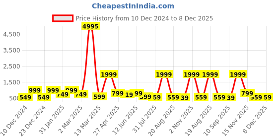 myntra.com SAF White & Red 3-Pieces Modern Art Printed Framed Wall Art saf Price History Graph from 10 Dec 2024 to 8 Dec 2025
