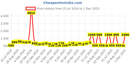 myntra.com SAF White & Red 3 Pieces Modern Boho Painting Wall Art saf Price History Graph from 25 Jul 2024 to 1 Dec 2025