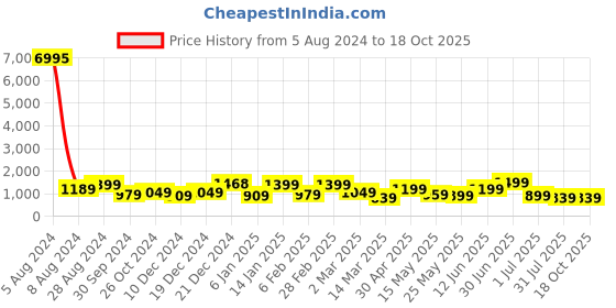 myntra.com SAF White & Red 3 Pieces Modern Painting Wall Art saf Price History Graph from 5 Aug 2024 to 18 Oct 2025