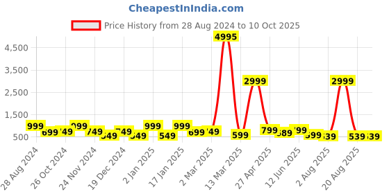 myntra.com SAF White & Red 3 Pieces Modern Wall Art saf Price History Graph from 28 Aug 2024 to 10 Oct 2025