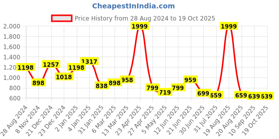 myntra.com SAF White & Red 3 Pieces Painting Wall Art saf Price History Graph from 28 Aug 2024 to 17 Oct 2025
